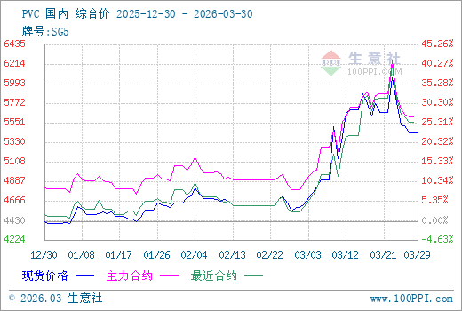 3月30日生意社PVC市场基差为-89元/吨