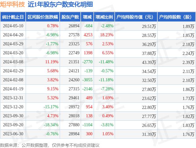 炬华科技(300360)5月10日股东户数2.69万户,较上期减少2.48%