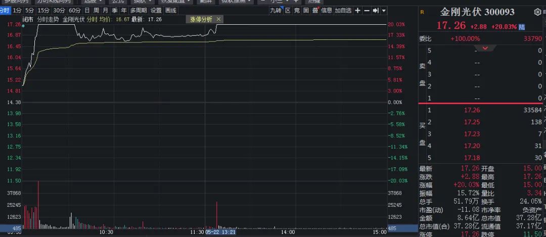 创业板涨近1%,这一板块掀涨停潮