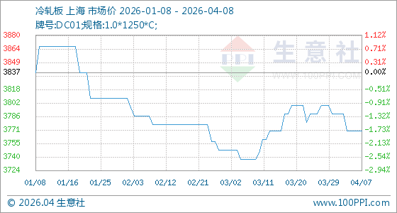4月8日生意社冷轧板基准价为3770.00元/吨