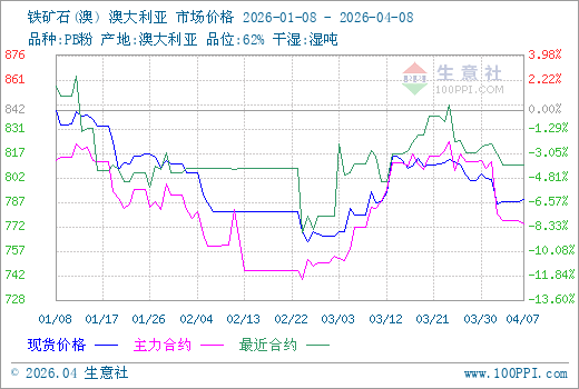 4月8日生意社铁矿石市场基差为21.06元/干吨