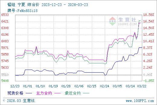 3月23日生意社锰硅市场基差为-456元/吨