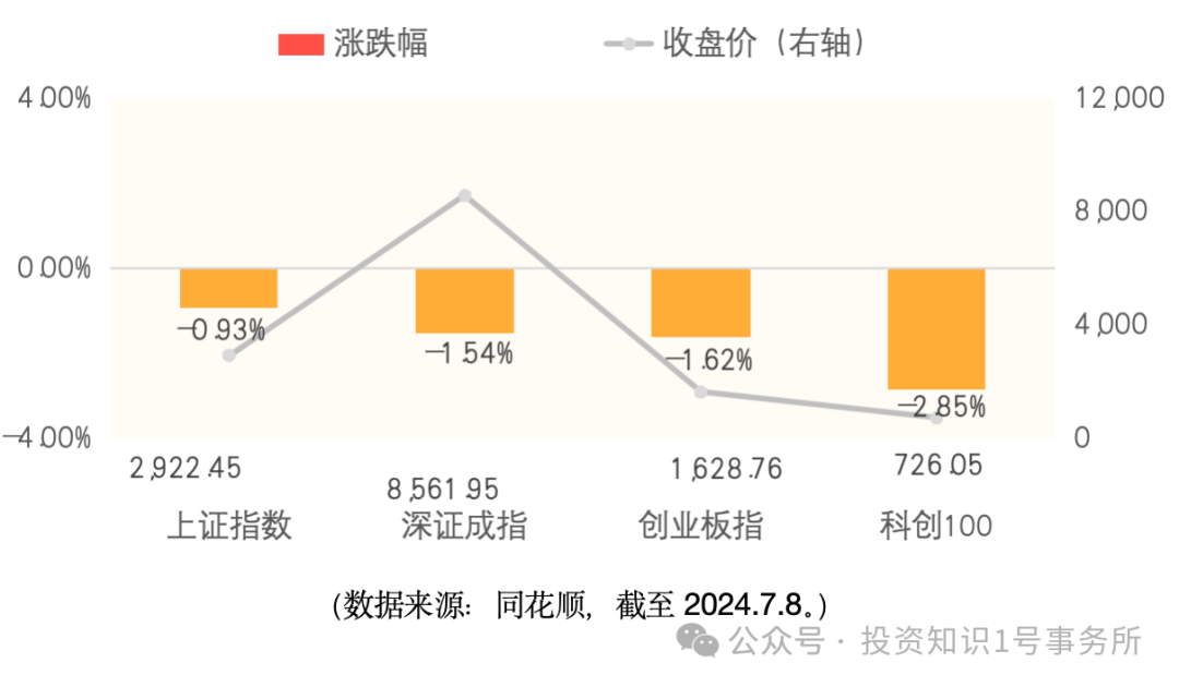 盘后速递丨a股再度回调,创业板跌幅超15%