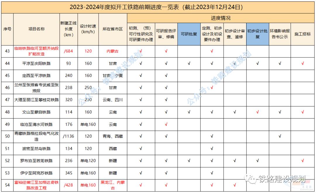 至榆林高鐵,正開展可研前期工作;包蘭鐵路銀川至中衛段擴能改造工程