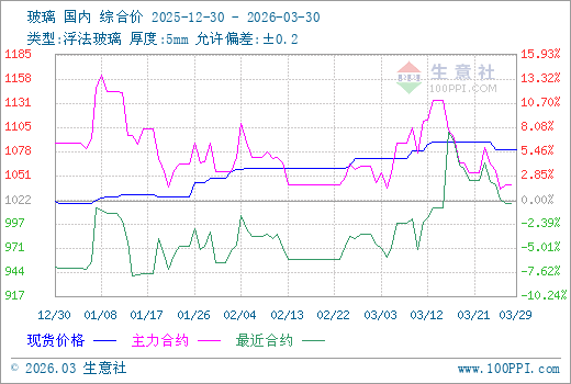3月30日生意社玻璃市场基差为40元/吨
