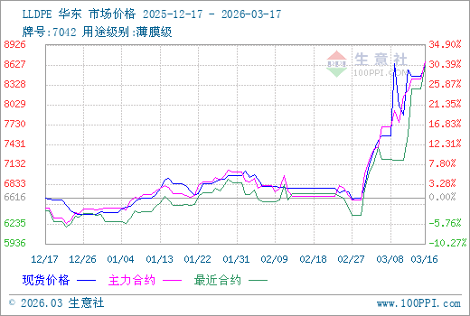 3月17日生意社LLDPE市场基差为20.67元/吨