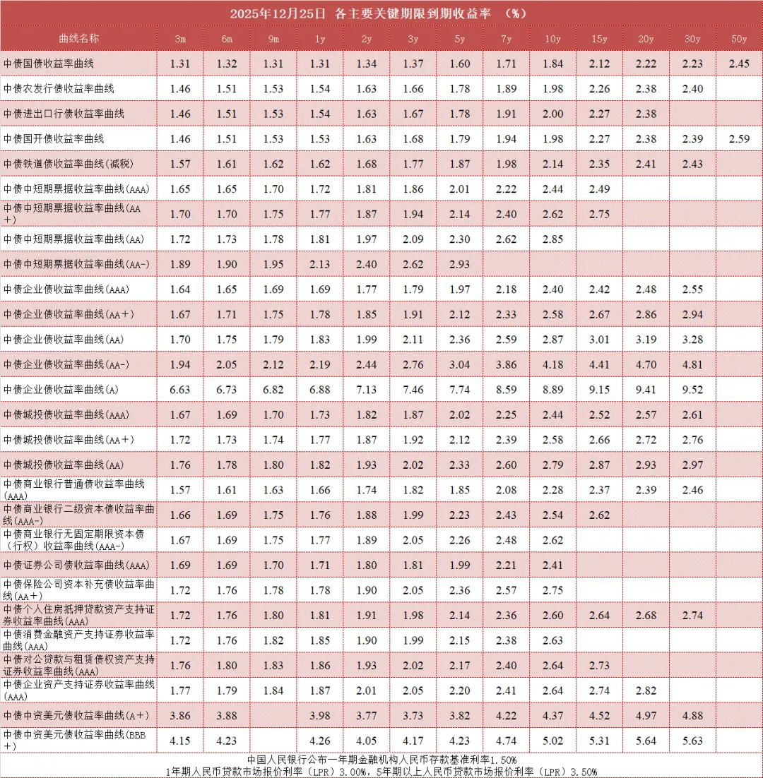 债市值言：中债收益率曲线和指数日评2025年12月25日