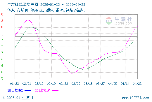 生意社鸡蛋4月23日均差为0.44元/公斤由正向扩大转为缩小