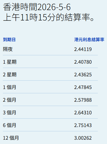 港元拆息个别发展一个月拆息终止三连跌报2.48%