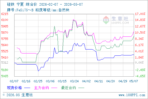 5月7日生意社硅铁市场基差为-437.71元/吨