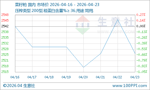 生意社：近期菜粕维持区间震荡偏弱格局
