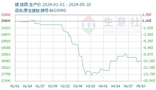 生意社:镁价小幅攀涨 后劲不足(5.6-5.10)