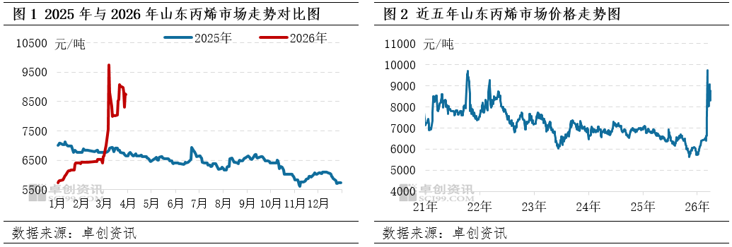 一季度价格涨至近七年高点，二季度重心或适当回调