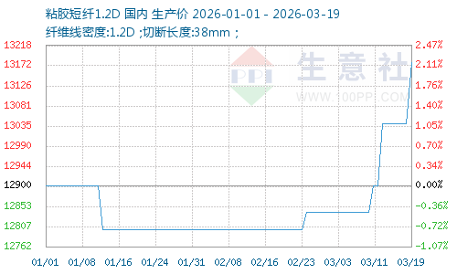 生意社：3月19日粘胶短纤市场小幅上行