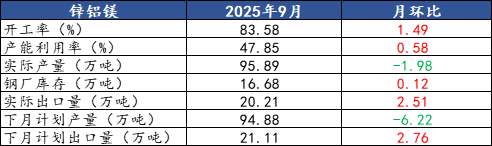 Mysteel调研：9月锌铝镁出口量小幅增加