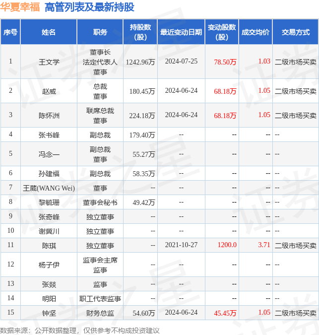 华夏幸福:8月7日高管王文学增持股份合计8万股