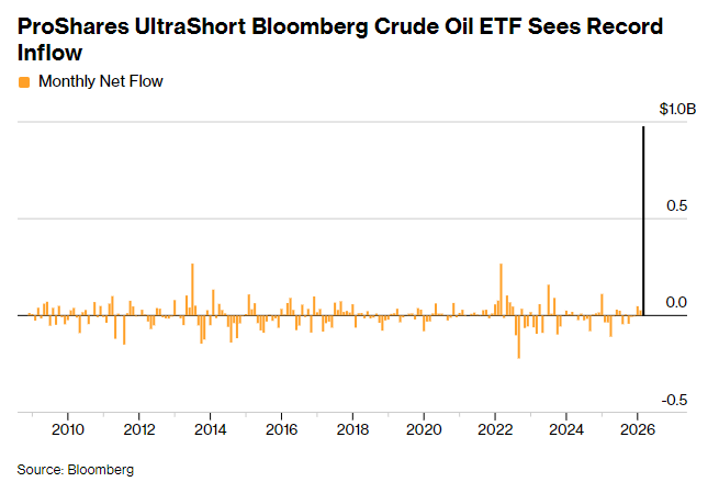 月亏41%仍加码！原油空头9.77亿美元豪赌伊朗战事即将结束