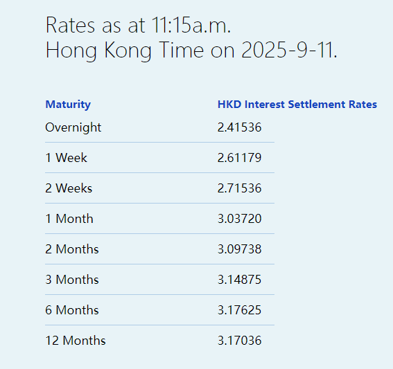 港元拆息普跌一个月拆息报3.0372%