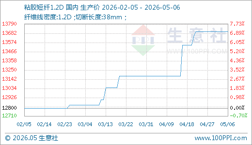 05月06日粘胶短纤13700.00元/吨30天上涨3.95%