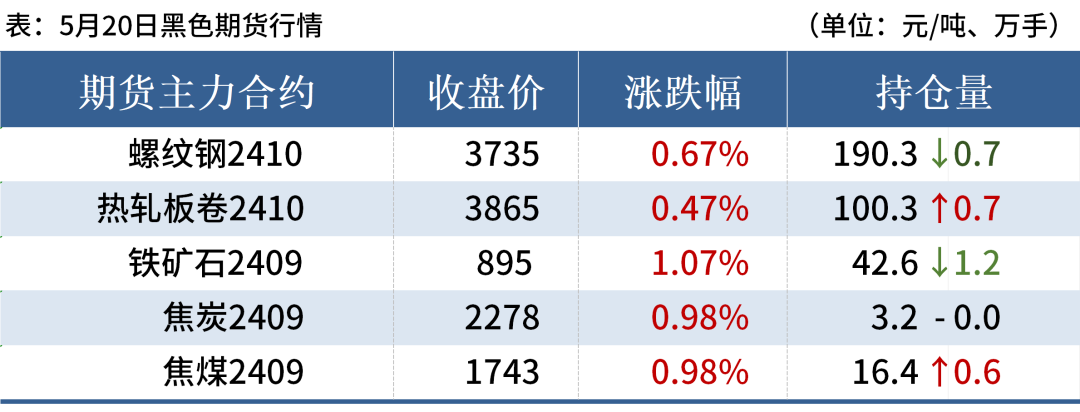 8家钢厂涨价,钢坯上调20,钢价偏强运行