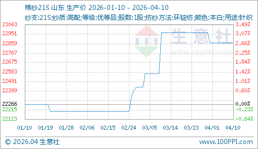 04月10日棉纱24375.00元/吨60天上涨3.17%