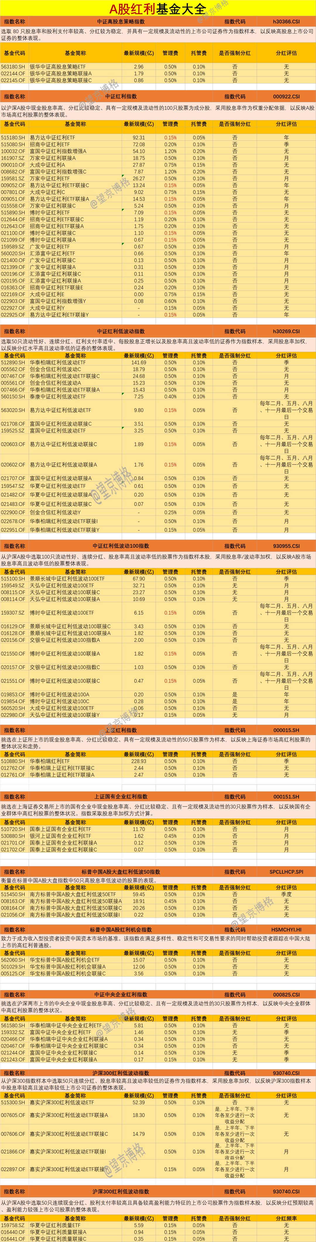 收藏！A股主要红利指数与基金大全