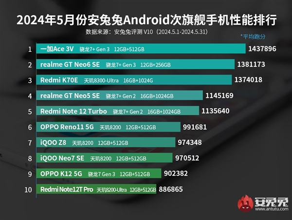 5月安卓手机性能榜出炉:vivo品牌屠榜 前10占了8位