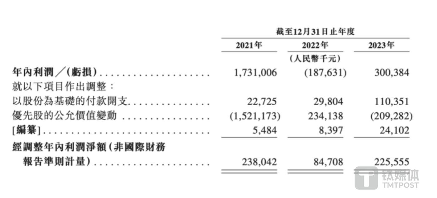 招股书显示,2021年至2023年,嘀嗒出行收入分别为7.81亿元,5.