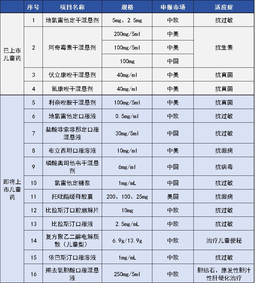 【隆重发布】普利制药抗过敏药比拉斯汀口崩片首家获得中国临床试验