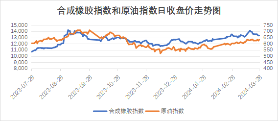 图3:图2:图1:一季度橡胶板块整体走势是震荡向上的