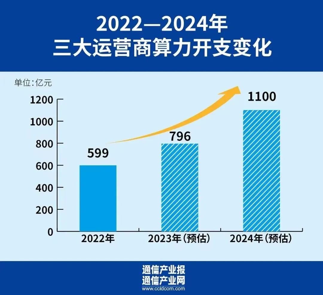 群雄逐鹿:从集采看电信服务器市场新局(附份额图)