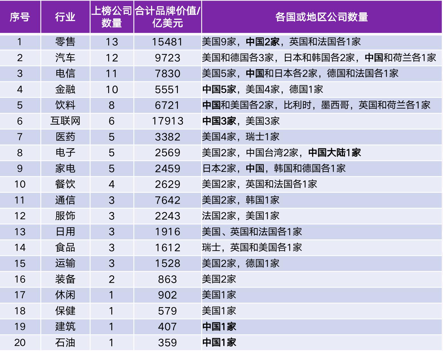 "全球榜top100" 新增3家中国企业 "总榜top100"合计品牌价值接近18
