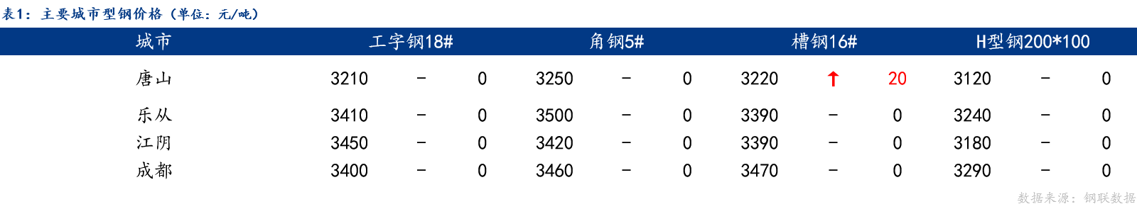 Mysteel日报：唐山型钢价格持稳运行成交偏弱