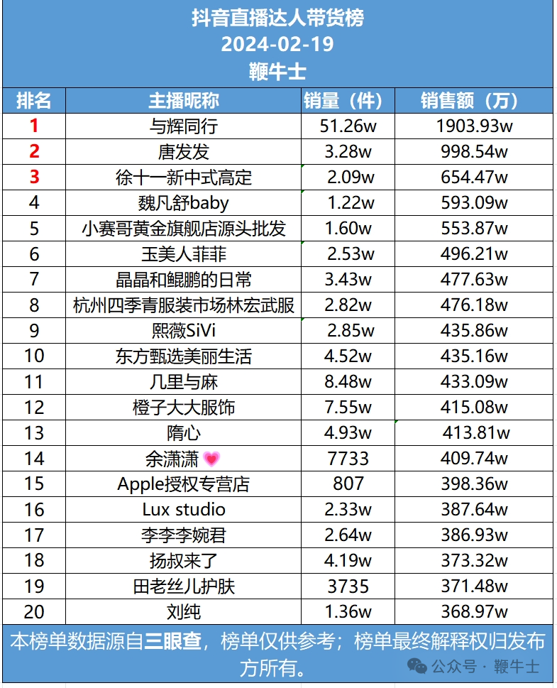 19号抖音直播带货日榜与短剧热力日榜