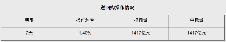 央行公开市场今日净回笼2134亿元
