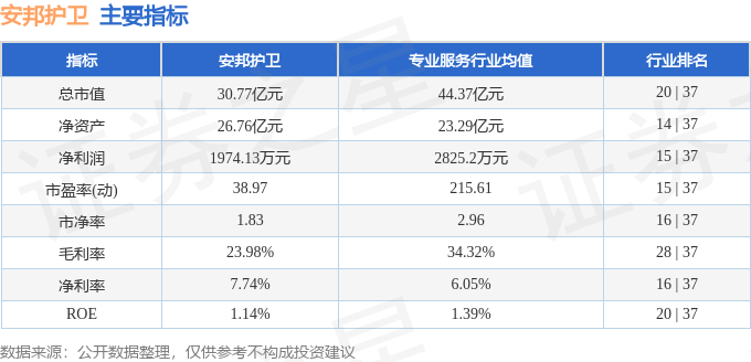 异动快报:安邦护卫(603373)8月7日9点42分触及跌停板