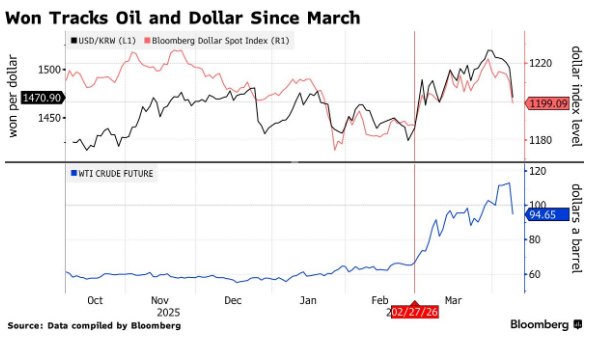 韩元将吹响反攻号角？油价暴跌 外资回流，策略师料二季度重返1420