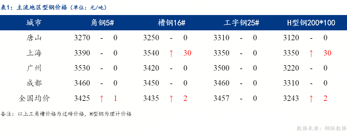Mysteel日报：全国型钢价格持稳运行成交一般