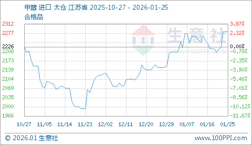 01月25日甲醇2283.33元/吨5天上涨3.55%