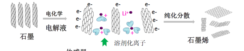 剥离石墨制备石墨烯(电化学法)的优势与挑战石墨(资源丰富):层间距小