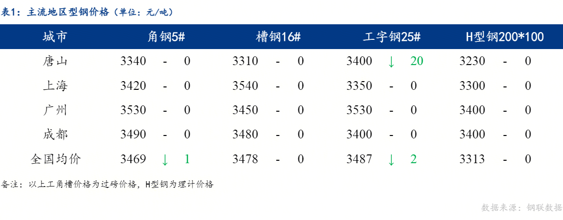 Mysteel日报：全国型钢价格持稳运行成交偏弱