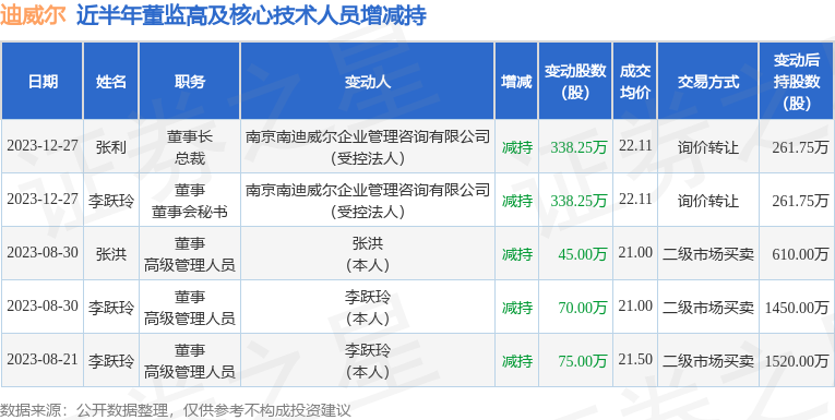 迪威尔12月27日高管张利李跃玲减持股份合计6765万股