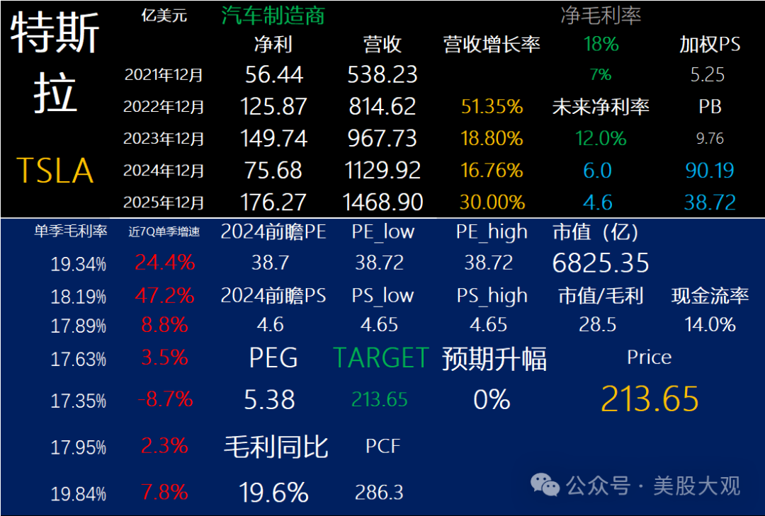 特斯拉24q3财报跟踪,暴涨12%,万亿以下逢低买入
