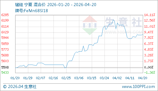 04月20日锰硅6000.00元/吨60天上涨8.07%