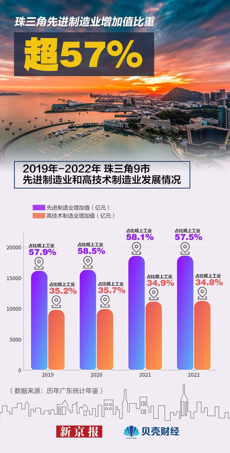 解码大湾区|广州gdp破3万亿重回全国第四城 深圳领跑珠三角