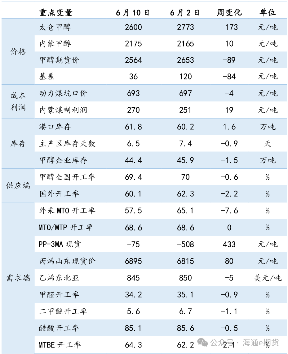 周报合集③ :6月3日-7日甲醇,黑色金属(焦炭,焦煤
