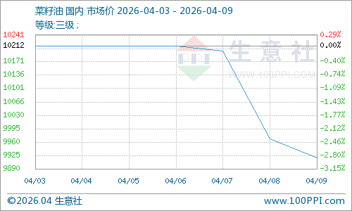 生意社：缺乏利好消息菜油价格下跌