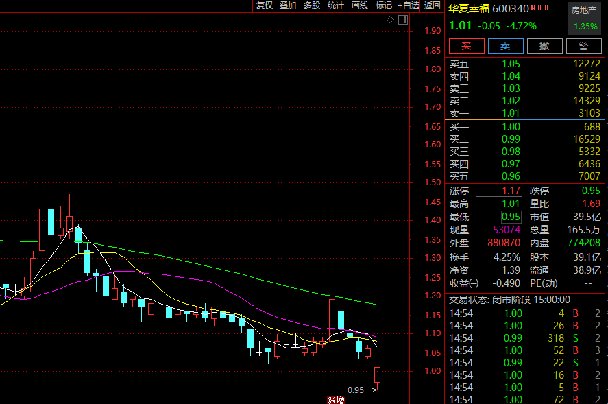 华夏幸福,股价下探095元!王文学二度出手增持