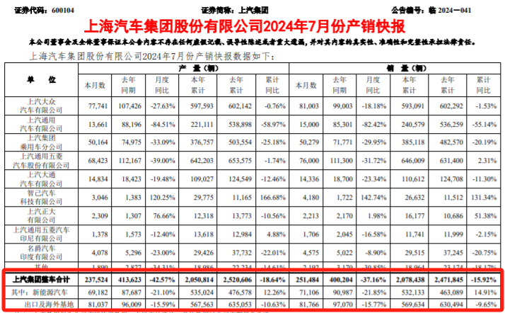 上汽集团,数据公布!产销量大降