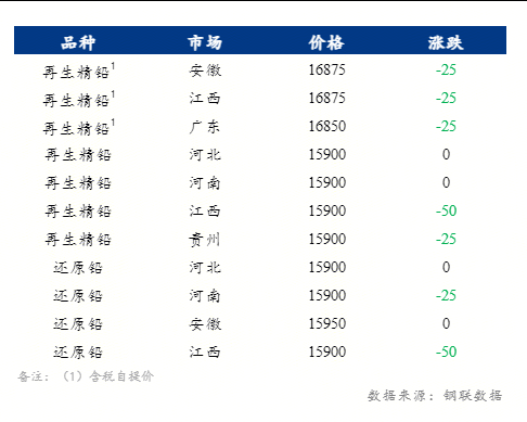 Mysteel日报：炼企报价坚挺再生铅下游接货欠佳